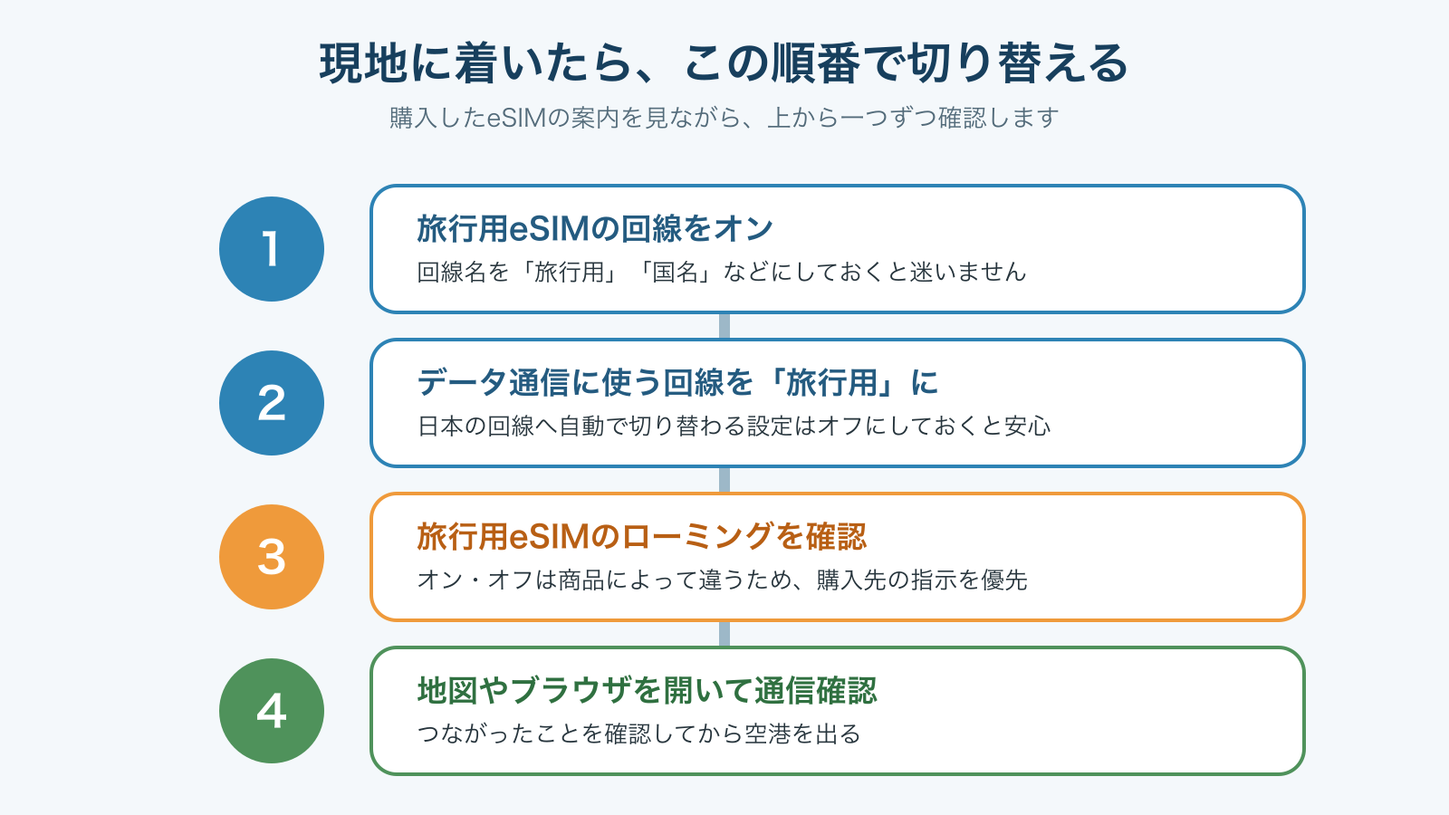 旅行用eSIMをオンにし、データ通信回線を選び、接続を確認する順番
