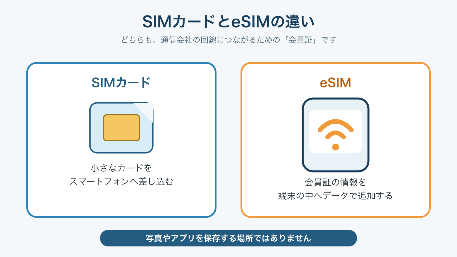 差し込むSIMカードとスマートフォン内に追加するeSIMの違い