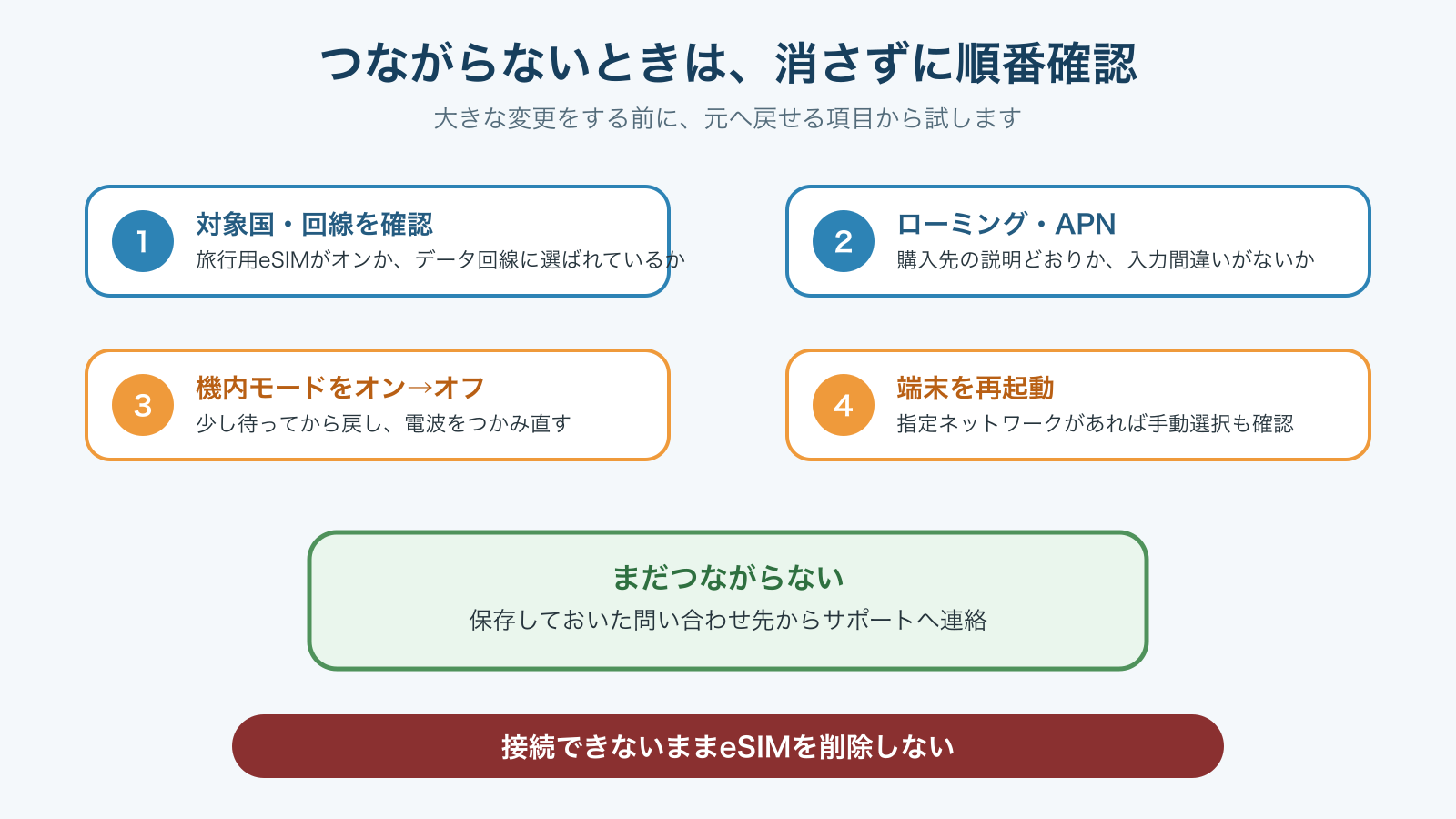 回線選択、ローミング、機内モード、再起動の順で確認する図
