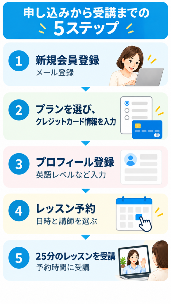 レアジョブ英会話の無料体験の申し込み手順の図解